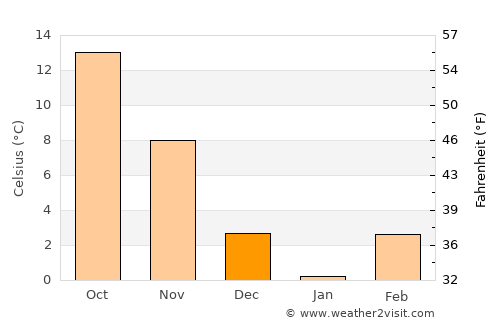 Nova Zagora average temperature in December