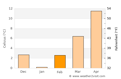 Nova Zagora average temperature in February