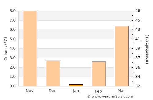 Nova Zagora average temperature in January