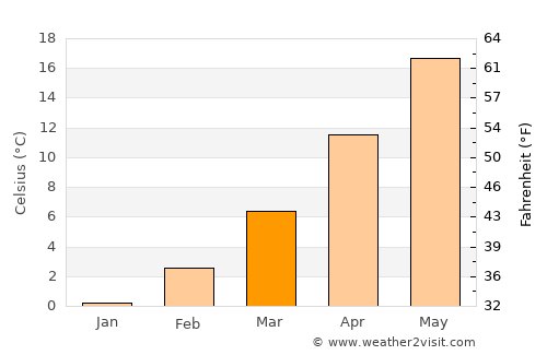 Nova Zagora average temperature in March