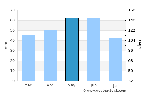 Nova Zagora average rain in May