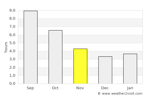 Nova Zagora average rain in November