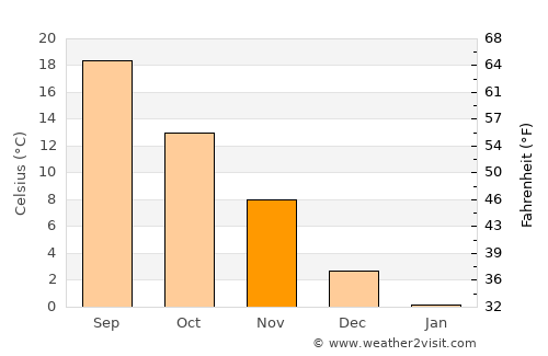 Nova Zagora average temperature in November