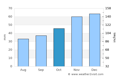 Nova Zagora average rain in October