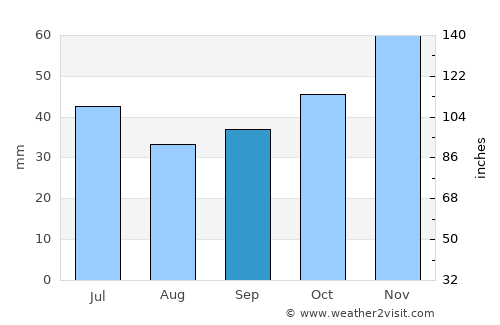 Nova Zagora average rain in September
