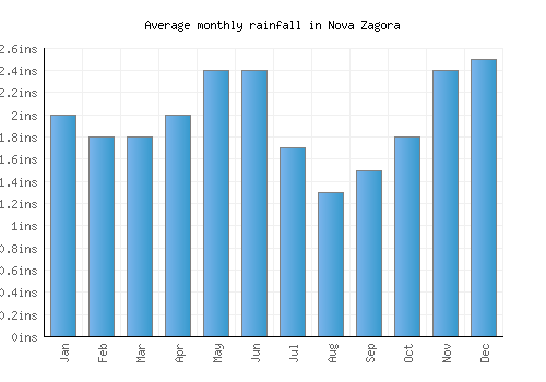 Nova Zagora monthly rainfall chart (inches)