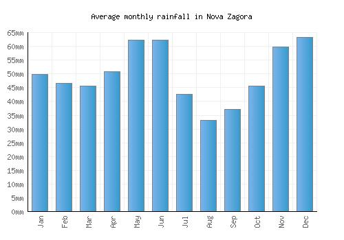 Nova Zagora monthly rainfall chart (mm)