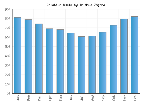 Nova Zagora relative humidity averages