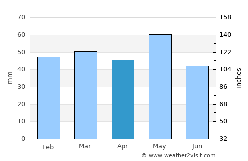 Novaci average rain in April