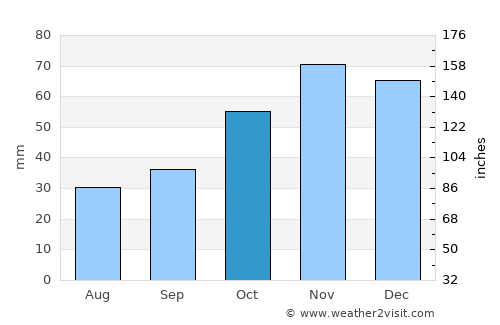 Novaci average rain in October