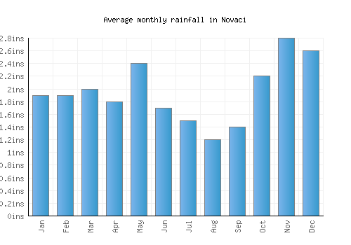 Novaci monthly rainfall chart (inches)