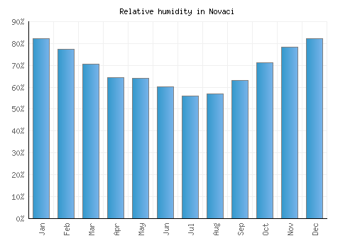 Novaci relative humidity averages