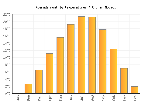 Novaci average temperature chart (Celsius)