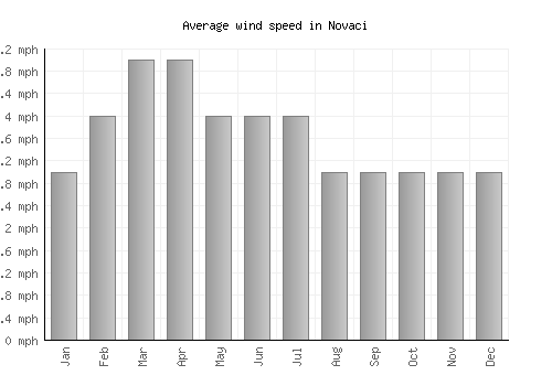 Novaci average winspeed by month (mph)