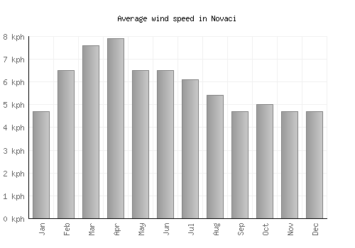 Novaci average winspeed by month (km/h)