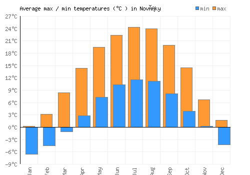 Nováky average minimum / maximum temperatures (Celsius)