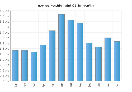 Nováky monthly rainfall chart (inches)