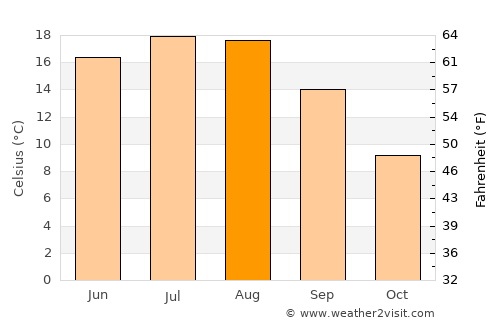 Nováky average temperature in August