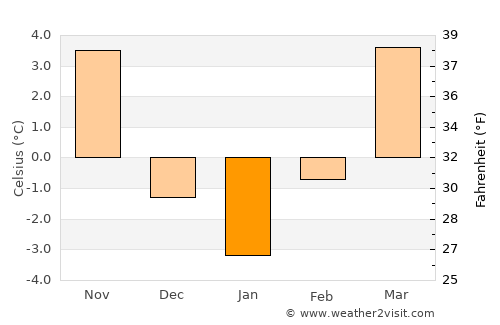 Nováky average temperature in January