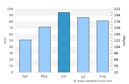 Nováky average rain in June