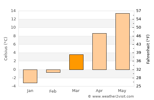 Nováky average temperature in March