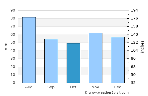 Nováky average rain in October