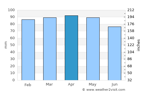 Novalja average rain in April