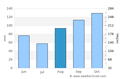 Novalja average rain in August