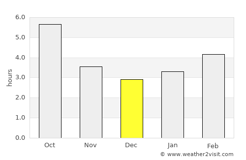 Novalja average rain in December