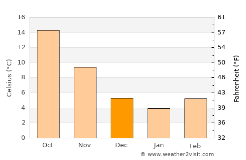 Novalja average temperature in December