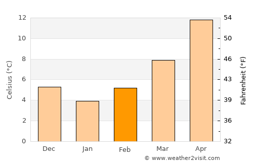 Novalja average temperature in February