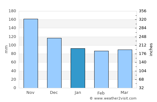 Novalja average rain in January