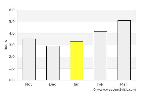 Novalja average rain in January