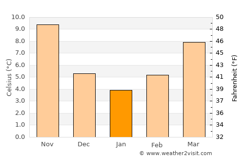 Novalja average temperature in January