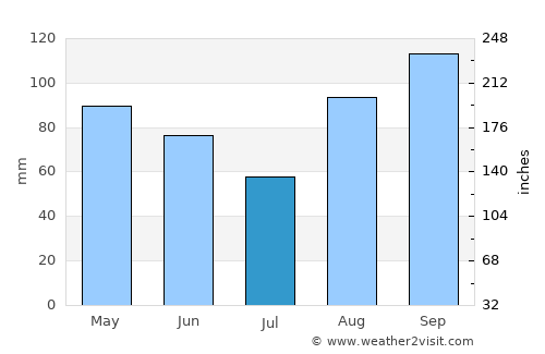 Novalja average rain in July