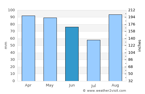 Novalja average rain in June