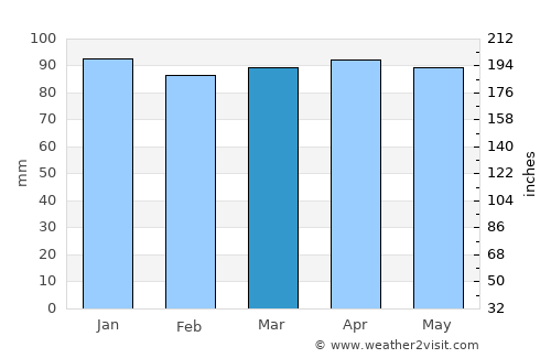 Novalja average rain in March