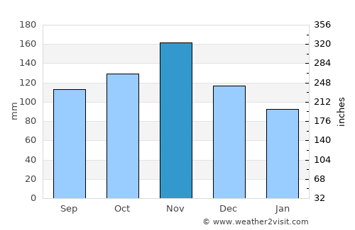 Novalja average rain in November