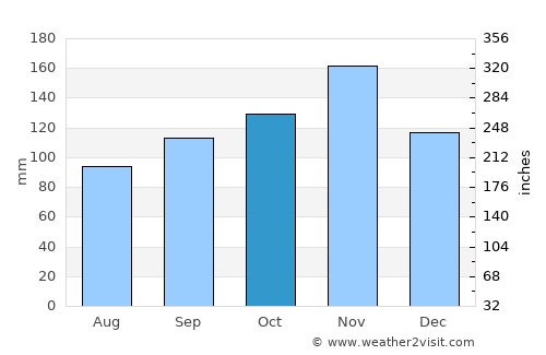 Novalja average rain in October