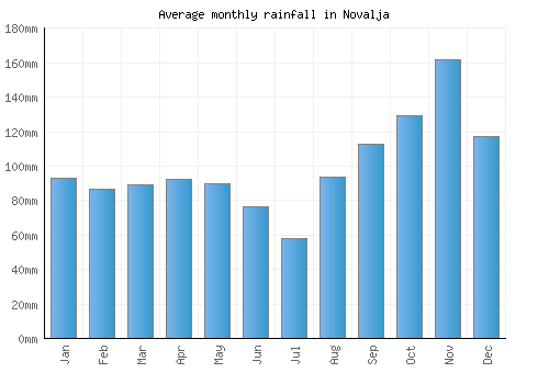 Novalja monthly rainfall chart (mm)
