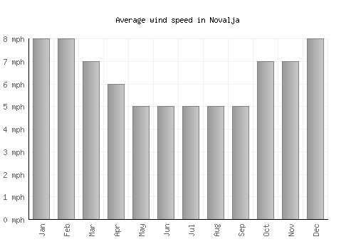 Novalja average winspeed by month (mph)