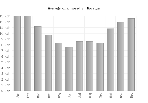Novalja average winspeed by month (km/h)