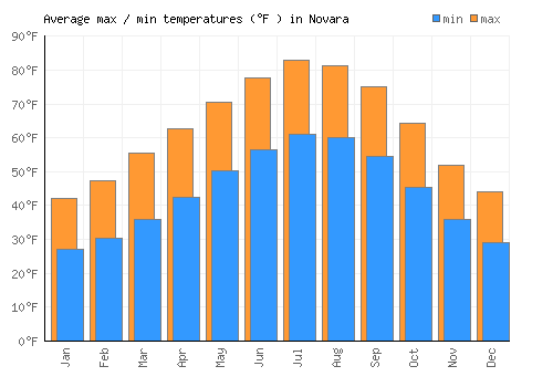 Novara average minimum / maximum temperatures (Fahrenheit)