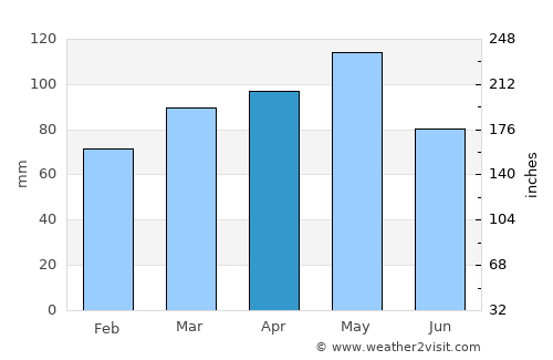 Novara average rain in April
