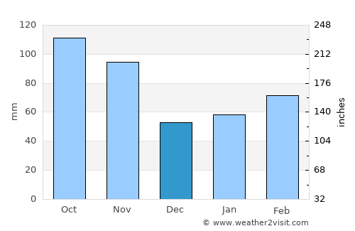 Novara average rain in December