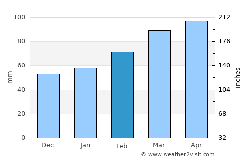 Novara average rain in February