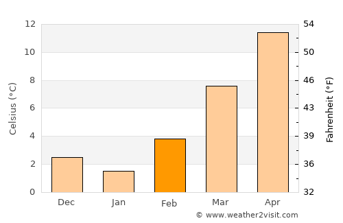 Novara average temperature in February