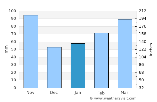 Novara average rain in January