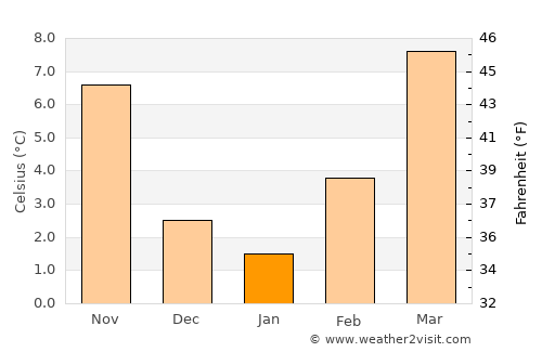 Novara average temperature in January