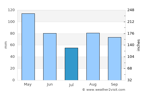 Novara average rain in July